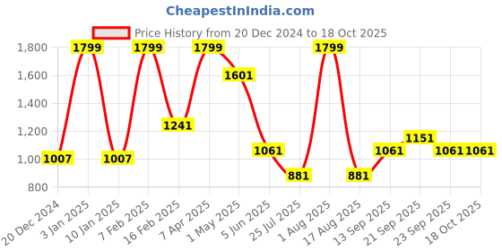 myntra.com Louis Philippe Men Striped Broad Tie louis philippe Price History Graph from 20 Dec 2024 to 18 Oct 2025