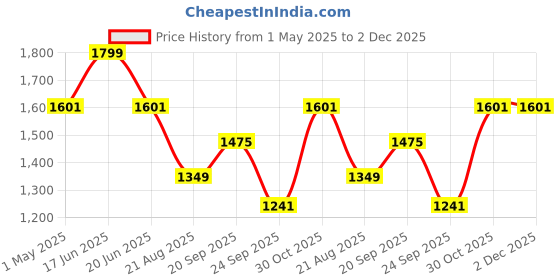 myntra.com Louis Philippe Men Striped Broad Tie louis philippe Price History Graph from 1 May 2025 to 1 Dec 2025