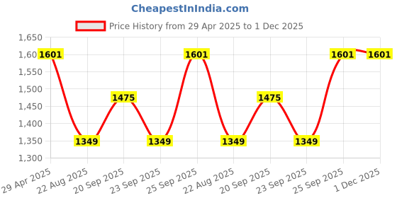 myntra.com Louis Philippe Men Striped Broad Tie louis philippe Price History Graph from 29 Apr 2025 to 1 Dec 2025