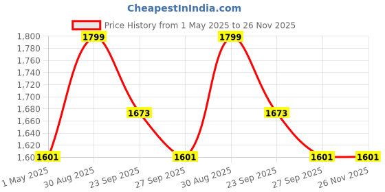 myntra.com Louis Philippe Men Striped Broad Tie louis philippe Price History Graph from 1 May 2025 to 26 Nov 2025