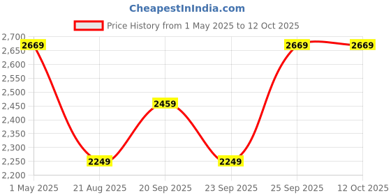 myntra.com Louis Philippe Men Striped Broad Tie louis philippe Price History Graph from 1 May 2025 to 12 Oct 2025