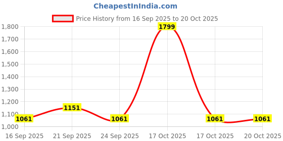 myntra.com Louis Philippe Men Striped Broad Tie louis philippe Price History Graph from 16 Sep 2025 to 17 Oct 2025