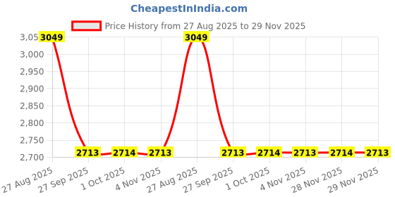 myntra.com Louis Philippe Men Striped Formal Shirt louis philippe Price History Graph from 27 Aug 2025 to 29 Nov 2025