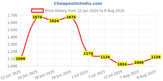 myntra.com Louis Philippe Men Striped Polo Collar Pure Cotton T-shirt louis philippe Price History Graph from 12 Jun 2025 to 8 Aug 2025