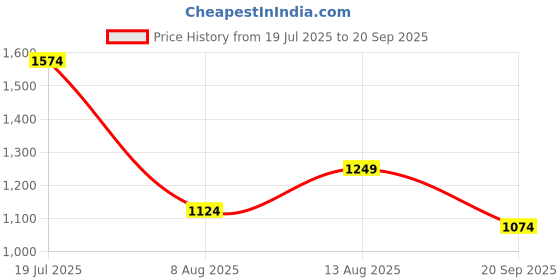 myntra.com Louis Philippe Men Striped Polo Collar Pure Cotton T-shirt louis philippe Price History Graph from 19 Jul 2025 to 20 Sep 2025