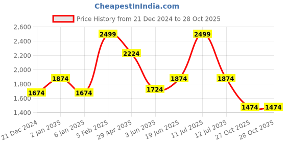 myntra.com Louis Philippe Men Striped Pure Cotton Formal Shirt louis philippe Price History Graph from 21 Dec 2024 to 27 Oct 2025