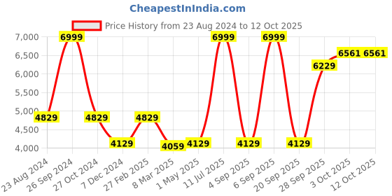 myntra.com Louis Philippe Men Striped Pure Wool Nehru Jacket louis philippe Price History Graph from 23 Aug 2024 to 12 Oct 2025
