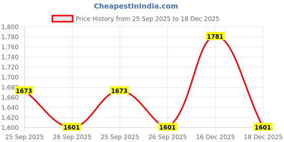 myntra.com Louis Philippe Men Striped Skinny Tie louis philippe Price History Graph from 25 Sep 2025 to 18 Dec 2025