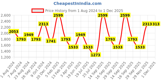 myntra.com Louis Philippe Men Striped Slim Fit Formal Trousers louis philippe Price History Graph from 1 Aug 2024 to 29 Nov 2025