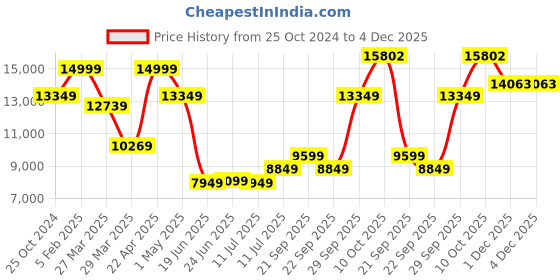 myntra.com Louis Philippe Men Striped Slim-Fit Single-Breasted Two Piece Suit louis philippe Price History Graph from 25 Oct 2024 to 4 Dec 2025