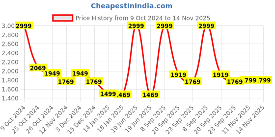 myntra.com Louis Philippe Men Striped Sweater Vest louis philippe Price History Graph from 9 Oct 2024 to 13 Nov 2025