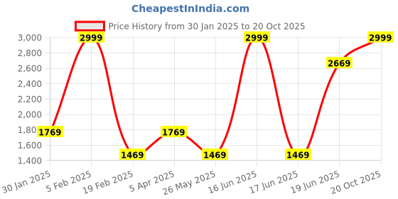 myntra.com Louis Philippe Men Striped Sweater Vest louis philippe Price History Graph from 30 Jan 2025 to 20 Oct 2025