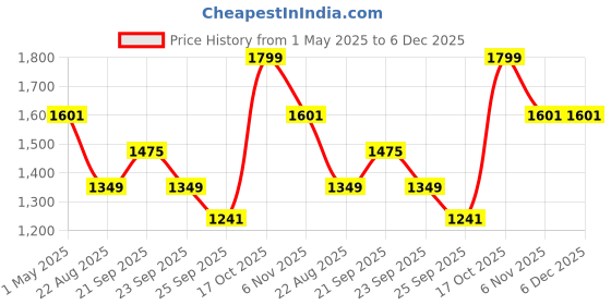 myntra.com Louis Philippe Men Striped Tie louis philippe Price History Graph from 1 May 2025 to 4 Dec 2025