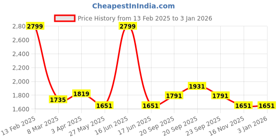 myntra.com Louis Philippe Men Super Slim Fit Formal Trousers louis philippe Price History Graph from 13 Feb 2025 to 30 Dec 2025