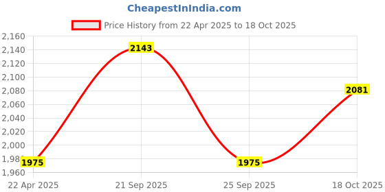 myntra.com Louis Philippe Men Super Slim Fit Trousers louis philippe Price History Graph from 22 Apr 2025 to 18 Oct 2025