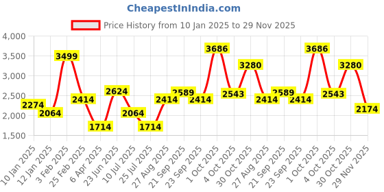 myntra.com Louis Philippe Men Sweatshirt louis philippe Price History Graph from 10 Jan 2025 to 29 Nov 2025
