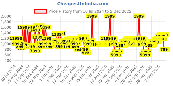 myntra.com Louis Philippe Men Tan & Black Solid Reversible Leather Belt louis philippe Price History Graph from 10 Jul 2024 to 4 Dec 2025