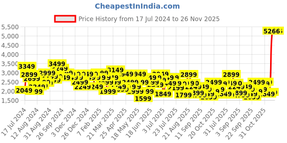 myntra.com Louis Philippe Men Tan Brown Leather Formal Oxfords with Brogue Detail louis philippe Price History Graph from 17 Jul 2024 to 26 Nov 2025