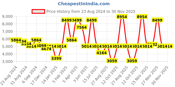 myntra.com Louis Philippe Men Tan Brown Perforated Leather Formal Derbys louis philippe Price History Graph from 23 Aug 2024 to 30 Nov 2025
