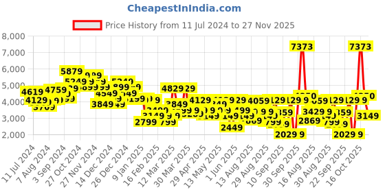 myntra.com Louis Philippe Men Tan Brown Perforated Leather Formal Derbys louis philippe Price History Graph from 11 Jul 2024 to 27 Nov 2025