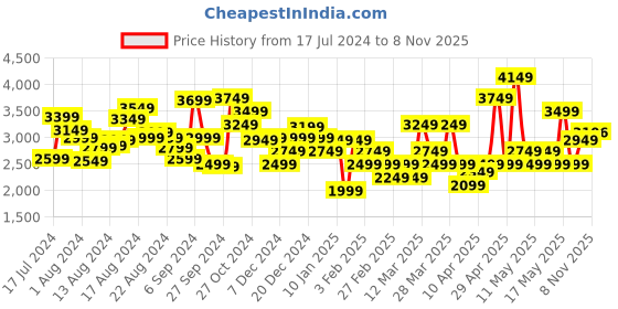 myntra.com Louis Philippe Men Tan Brown Solid Leather Formal Derbys with Textured Detail louis philippe Price History Graph from 17 Jul 2024 to 8 Nov 2025