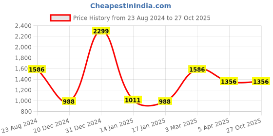 myntra.com Louis Philippe Men Tan Brown Solid Leather Two Fold Wallet louis philippe Price History Graph from 23 Aug 2024 to 26 Oct 2025