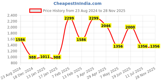 myntra.com Louis Philippe Men Tan Brown Striped Leather Two Fold Wallet louis philippe Price History Graph from 23 Aug 2024 to 28 Nov 2025