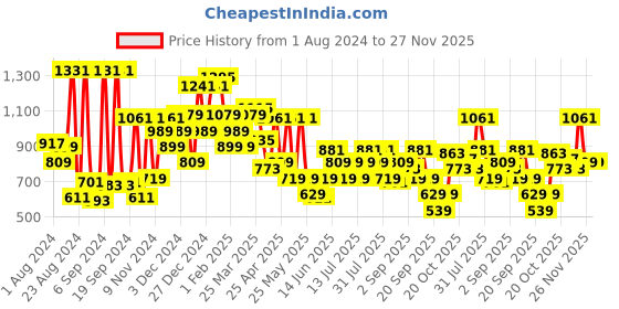 myntra.com Louis Philippe Men Tan Solid Belt louis philippe Price History Graph from 1 Aug 2024 to 26 Nov 2025