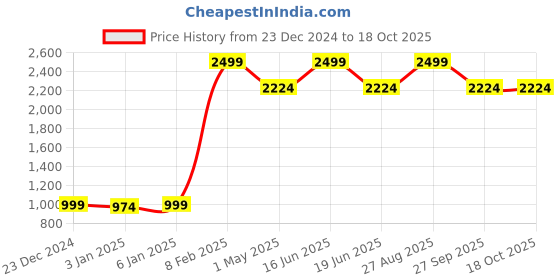 myntra.com Louis Philippe Men Tang Closure Leather Reversible Belt louis philippe Price History Graph from 23 Dec 2024 to 17 Oct 2025