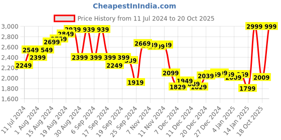 myntra.com Louis Philippe Men Teal Blue Pullover louis philippe Price History Graph from 11 Jul 2024 to 20 Oct 2025
