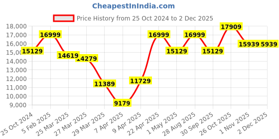 myntra.com Louis Philippe Men Teal Green Self-Design Formal 3 Piece Suit louis philippe Price History Graph from 25 Oct 2024 to 30 Nov 2025
