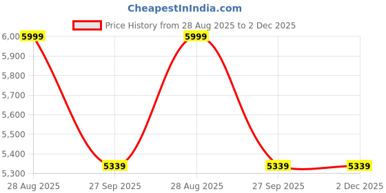 myntra.com Louis Philippe Men Textured Belt and Wallet Accessory Gift Set louis philippe Price History Graph from 28 Aug 2025 to 1 Dec 2025