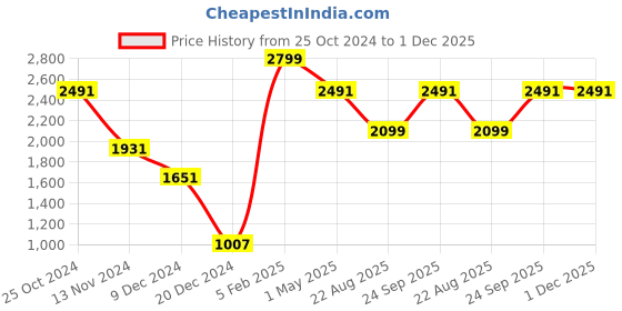 myntra.com Louis Philippe Men Textured Belts louis philippe Price History Graph from 25 Oct 2024 to 30 Nov 2025