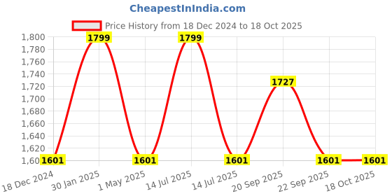 myntra.com Louis Philippe Men Textured Broad Tie louis philippe Price History Graph from 18 Dec 2024 to 18 Oct 2025