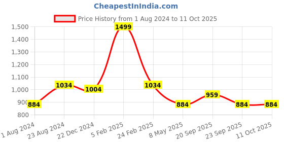 myntra.com Louis Philippe Men Textured Broad Tie louis philippe Price History Graph from 1 Aug 2024 to 10 Oct 2025