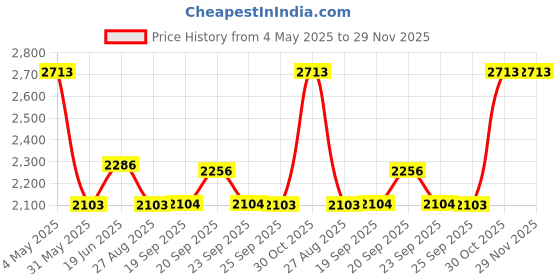 myntra.com Louis Philippe Men Textured Checked Slim Fit Formal Trousers louis philippe Price History Graph from 4 May 2025 to 29 Nov 2025