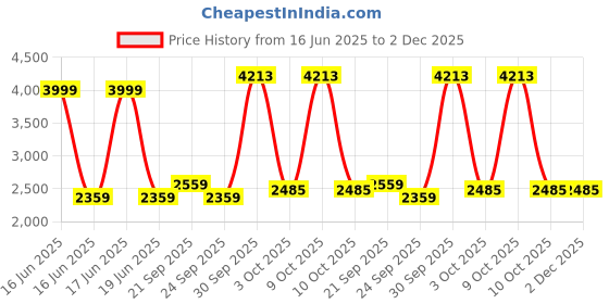 myntra.com Louis Philippe Men Textured Checked Slim Fit Formal Trousers louis philippe Price History Graph from 16 Jun 2025 to 2 Dec 2025