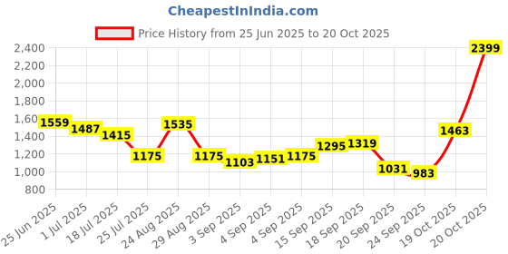 myntra.com Louis Philippe Men Textured Cotton Formal Shirt louis philippe Price History Graph from 25 Jun 2025 to 20 Oct 2025
