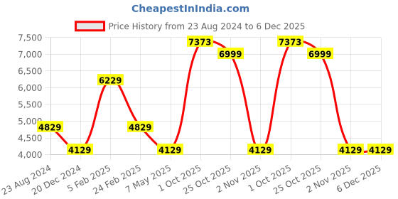 myntra.com Louis Philippe Men Textured Detail Leather Formal Derbys louis philippe Price History Graph from 23 Aug 2024 to 5 Dec 2025