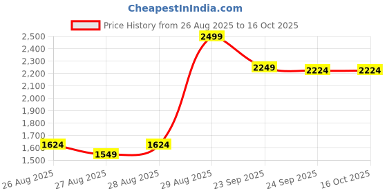 myntra.com Louis Philippe Men Textured Flat Front Formal Trousers louis philippe Price History Graph from 26 Aug 2025 to 16 Oct 2025