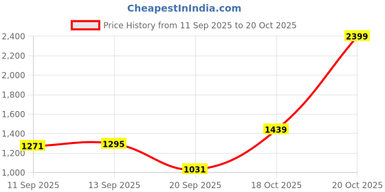 myntra.com Louis Philippe Men Textured Flat Front Formal Trousers louis philippe Price History Graph from 11 Sep 2025 to 18 Oct 2025