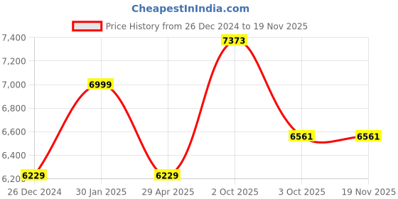 myntra.com Louis Philippe Men Textured Formal Derbys louis philippe Price History Graph from 26 Dec 2024 to 19 Nov 2025