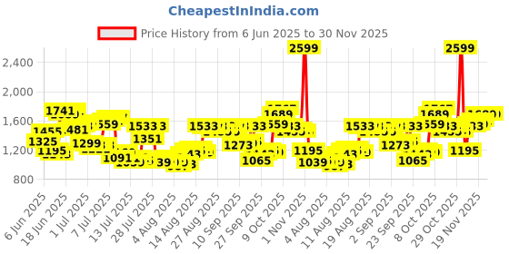 myntra.com Louis Philippe Men Textured Formal Trousers louis philippe Price History Graph from 6 Jun 2025 to 29 Nov 2025