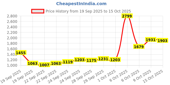 myntra.com Louis Philippe Men Textured Formal Trousers louis philippe Price History Graph from 19 Sep 2025 to 15 Oct 2025