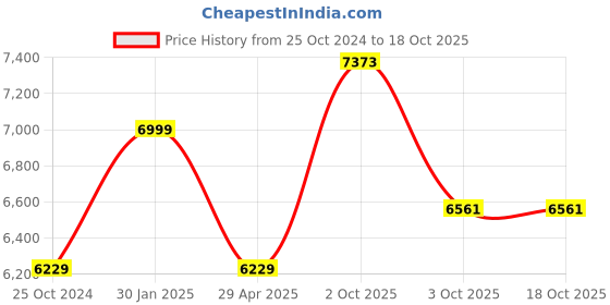 myntra.com Louis Philippe Men Textured Leather Comfort Insole Oxfords Shoes louis philippe Price History Graph from 25 Oct 2024 to 18 Oct 2025