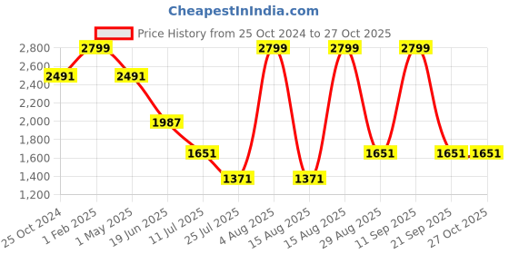 myntra.com Louis Philippe Men Textured Leather Formal Belt louis philippe Price History Graph from 25 Oct 2024 to 26 Oct 2025