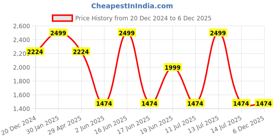 myntra.com Louis Philippe Men Textured Leather Formal Belt louis philippe Price History Graph from 20 Dec 2024 to 5 Dec 2025