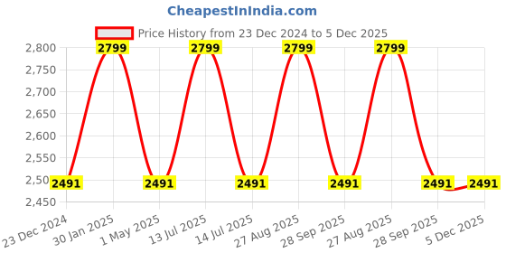 myntra.com Louis Philippe Men Textured Leather Formal Belt louis philippe Price History Graph from 23 Dec 2024 to 5 Dec 2025