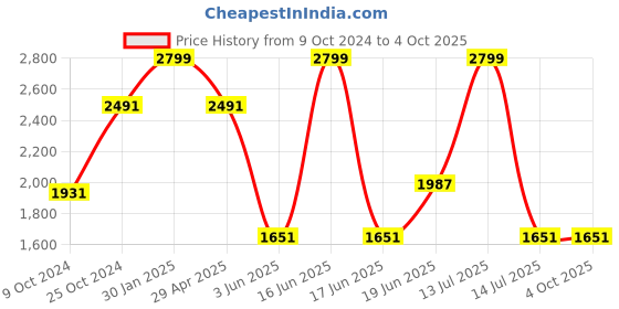 myntra.com Louis Philippe Men Textured Leather Formal Belt louis philippe Price History Graph from 9 Oct 2024 to 4 Oct 2025