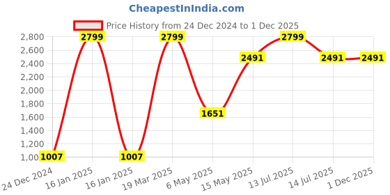 myntra.com Louis Philippe Men Textured Leather Formal Belt louis philippe Price History Graph from 24 Dec 2024 to 30 Nov 2025